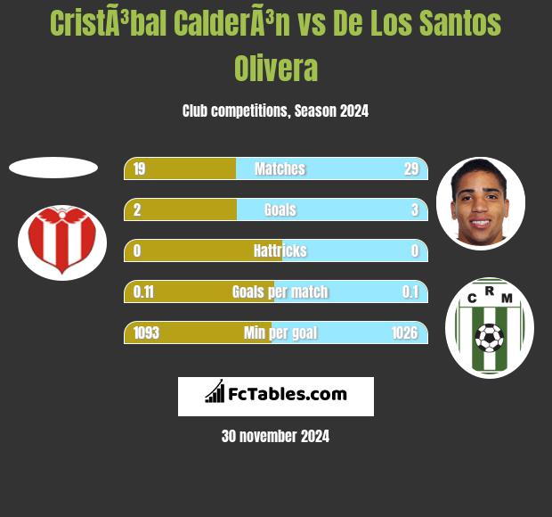 CristÃ³bal CalderÃ³n vs De Los Santos Olivera h2h player stats