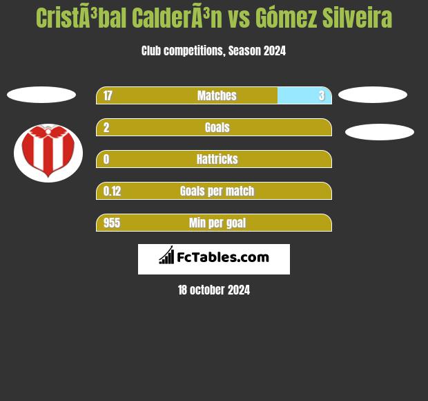 CristÃ³bal CalderÃ³n vs Gómez Silveira h2h player stats