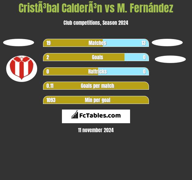 CristÃ³bal CalderÃ³n vs M. Fernández h2h player stats