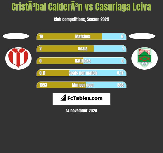 CristÃ³bal CalderÃ³n vs Casuriaga Leiva h2h player stats