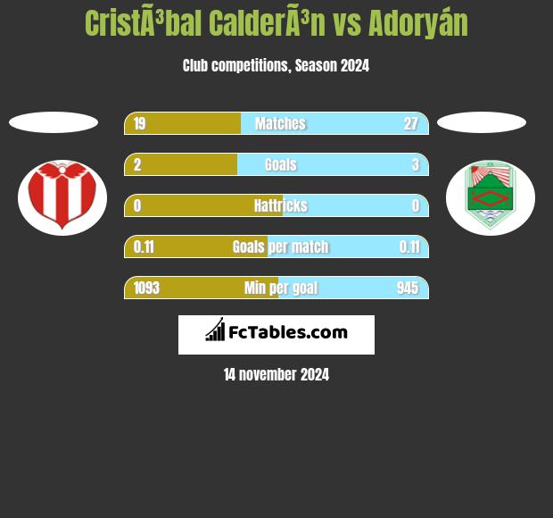 CristÃ³bal CalderÃ³n vs Adoryán h2h player stats