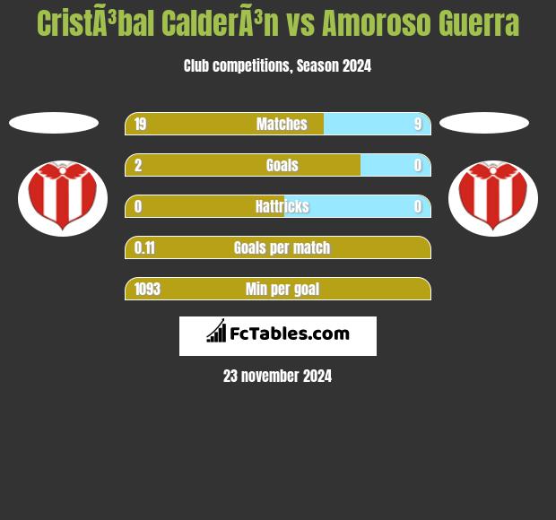 CristÃ³bal CalderÃ³n vs Amoroso Guerra h2h player stats