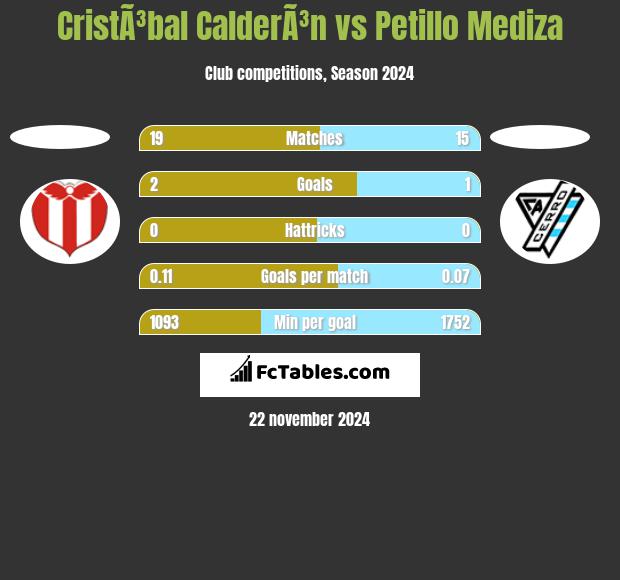 CristÃ³bal CalderÃ³n vs Petillo Mediza h2h player stats