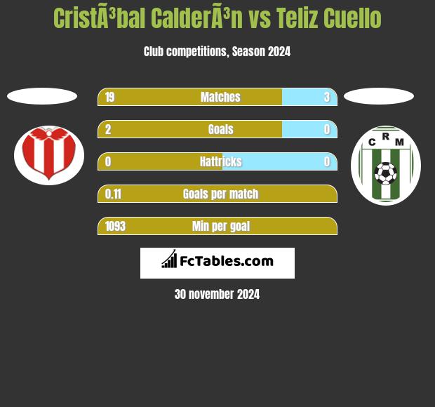 CristÃ³bal CalderÃ³n vs Teliz Cuello h2h player stats