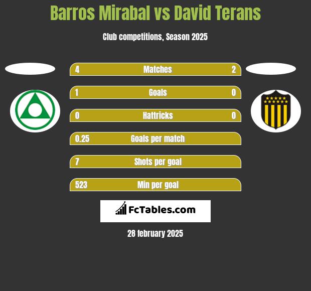 Barros Mirabal vs David Terans h2h player stats