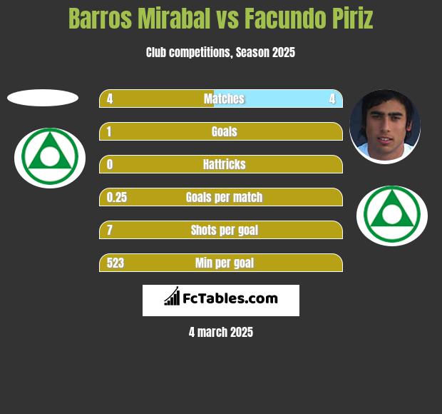 Barros Mirabal vs Facundo Piriz h2h player stats