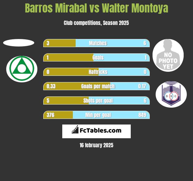 Barros Mirabal vs Walter Montoya h2h player stats