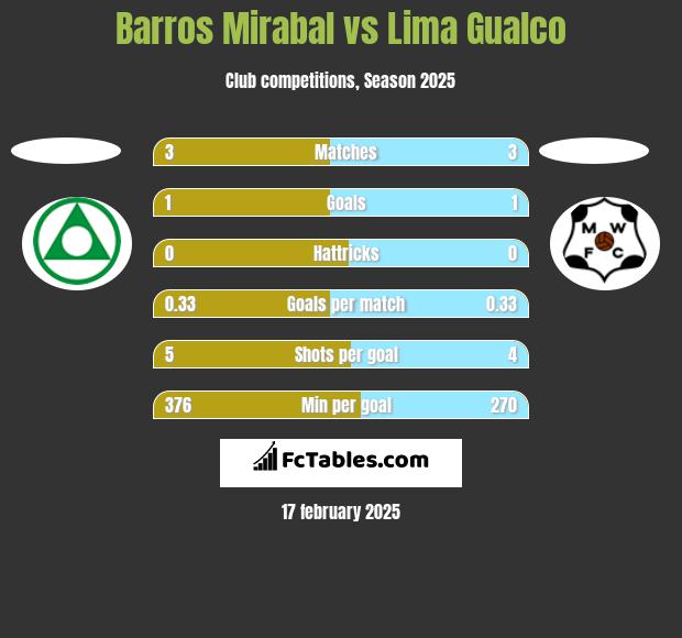 Barros Mirabal vs Lima Gualco h2h player stats