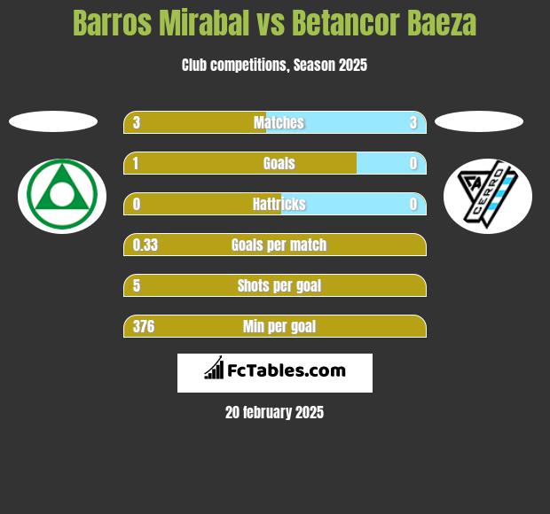 Barros Mirabal vs Betancor Baeza h2h player stats