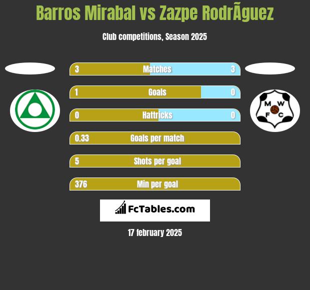 Barros Mirabal vs Zazpe RodrÃ­guez h2h player stats