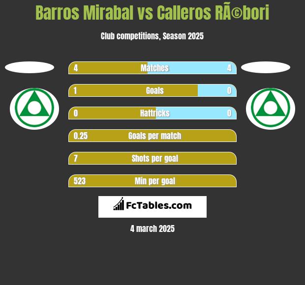 Barros Mirabal vs Calleros RÃ©bori h2h player stats