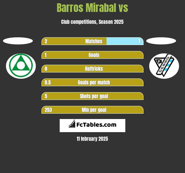 Barros Mirabal vs  h2h player stats