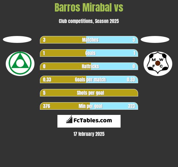 Barros Mirabal vs  h2h player stats