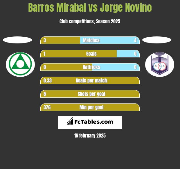 Barros Mirabal vs Jorge Novino h2h player stats