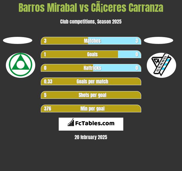 Barros Mirabal vs CÃ¡ceres Carranza h2h player stats