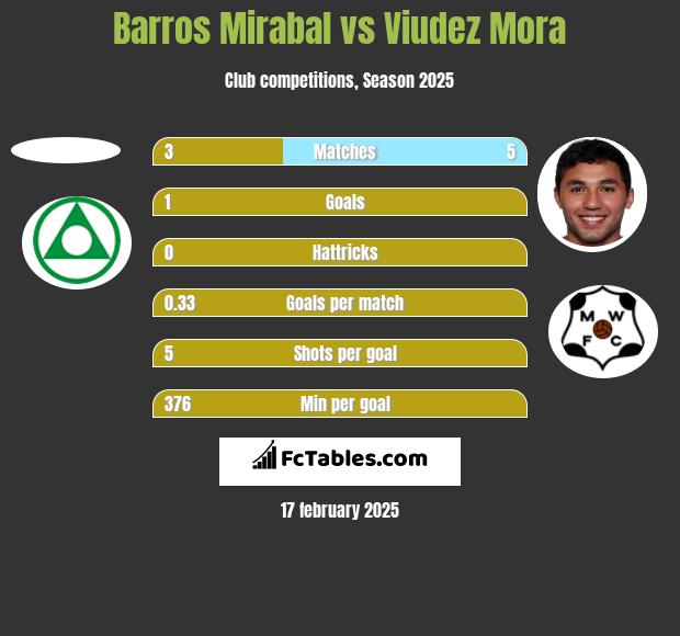 Barros Mirabal vs Viudez Mora h2h player stats