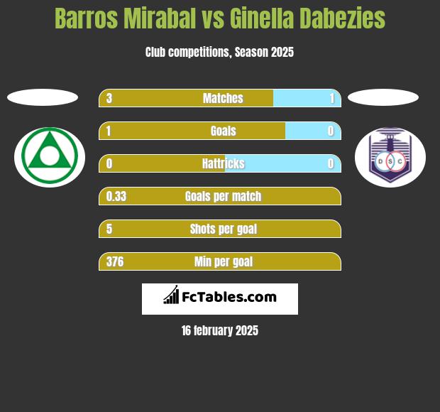 Barros Mirabal vs Ginella Dabezies h2h player stats