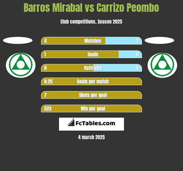 Barros Mirabal vs Carrizo Peombo h2h player stats