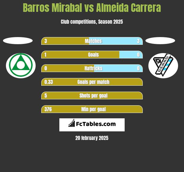 Barros Mirabal vs Almeida Carrera h2h player stats