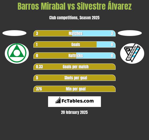 Barros Mirabal vs Silvestre Álvarez h2h player stats