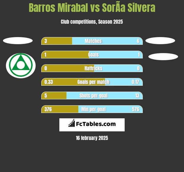 Barros Mirabal vs SorÃ­a Silvera h2h player stats