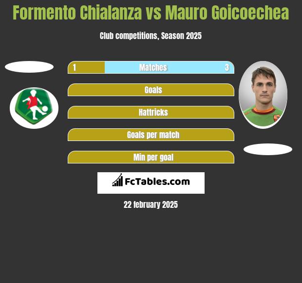 Formento Chialanza vs Mauro Goicoechea h2h player stats