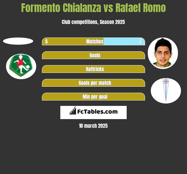 Formento Chialanza vs Rafael Romo h2h player stats