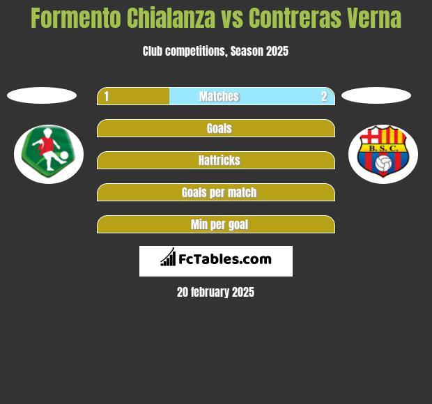 Formento Chialanza vs Contreras Verna h2h player stats