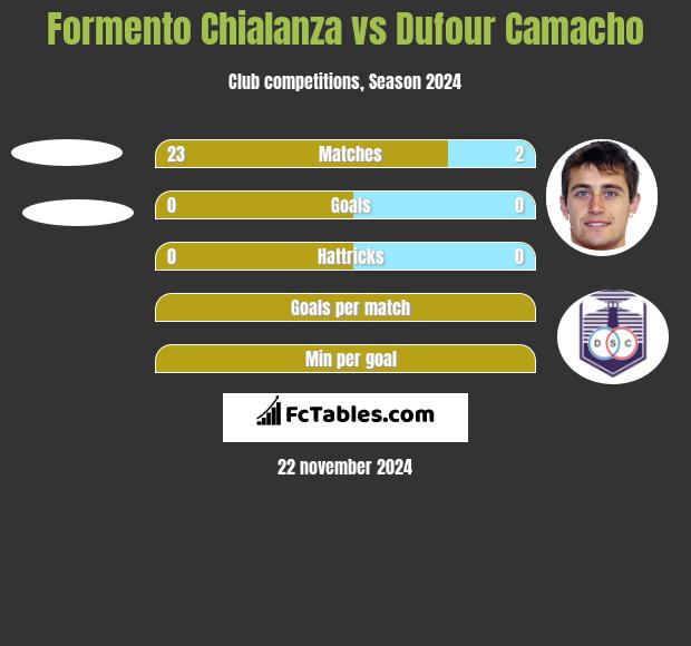 Formento Chialanza vs Dufour Camacho h2h player stats