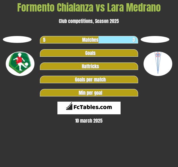 Formento Chialanza vs Lara Medrano h2h player stats