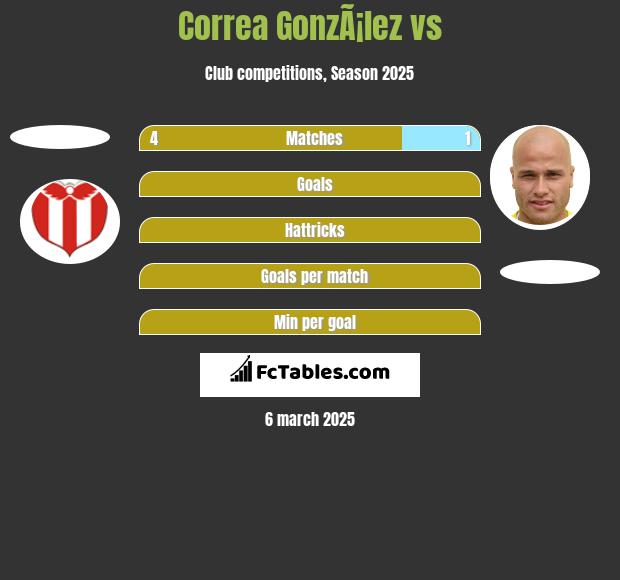 Correa GonzÃ¡lez vs  h2h player stats