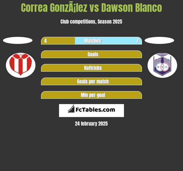 Correa GonzÃ¡lez vs Dawson Blanco h2h player stats