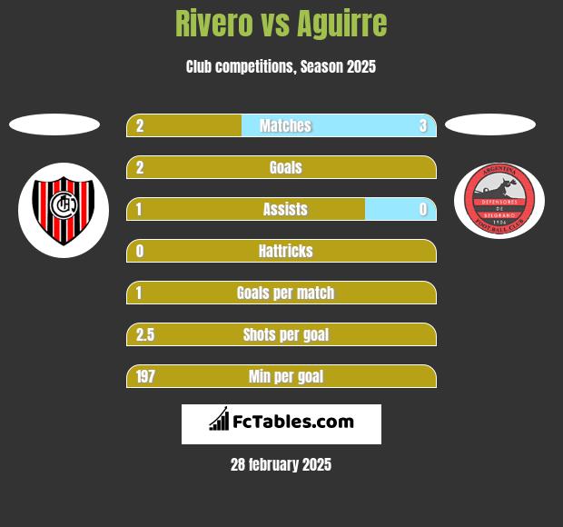 Rivero vs Aguirre h2h player stats