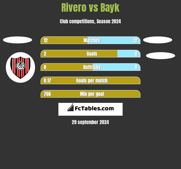 Rivero vs Bayk h2h player stats