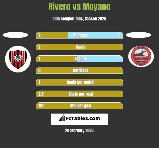 Rivero vs Moyano h2h player stats