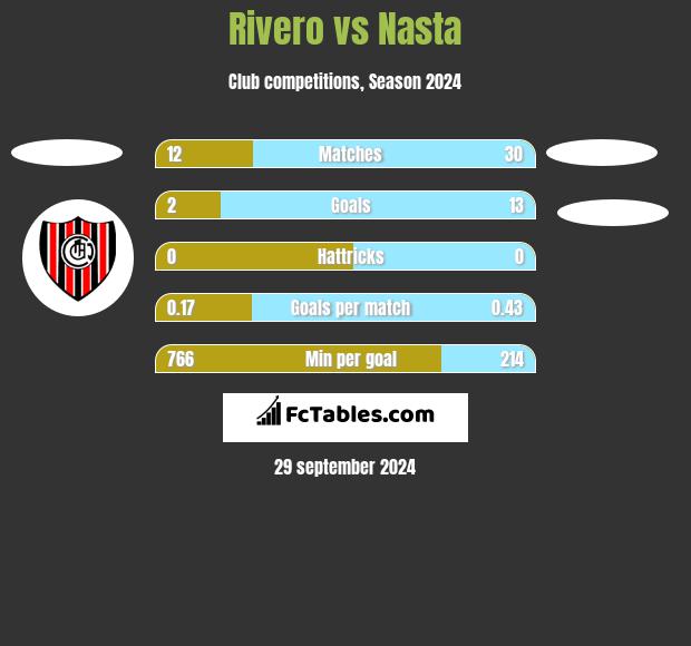 Rivero vs Nasta h2h player stats