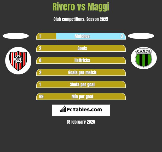 Rivero vs Maggi h2h player stats