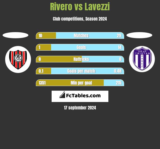 Rivero vs Lavezzi h2h player stats