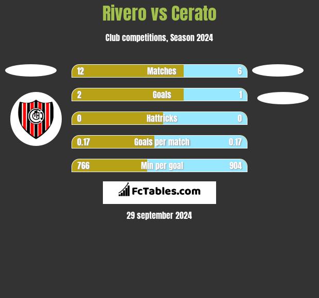 Rivero vs Cerato h2h player stats