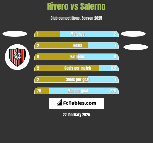 Rivero vs Salerno h2h player stats