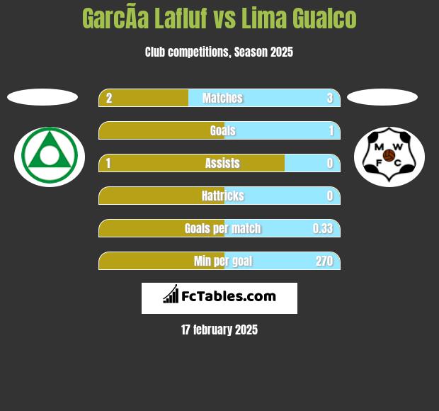 GarcÃ­a Lafluf vs Lima Gualco h2h player stats