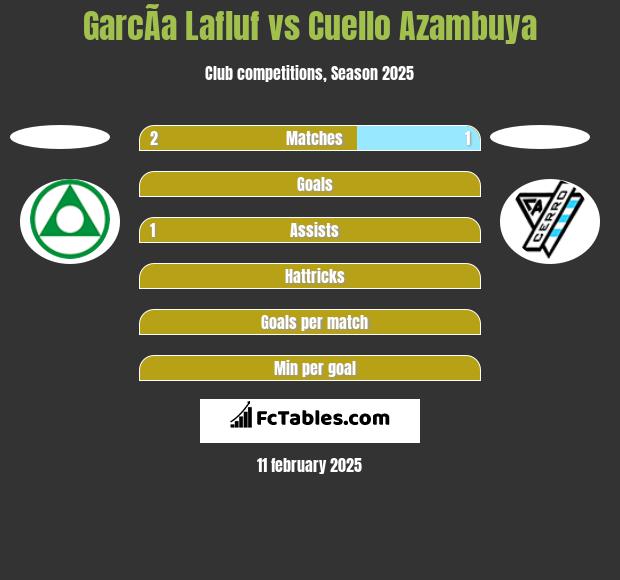 GarcÃ­a Lafluf vs Cuello Azambuya h2h player stats