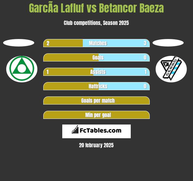 GarcÃ­a Lafluf vs Betancor Baeza h2h player stats