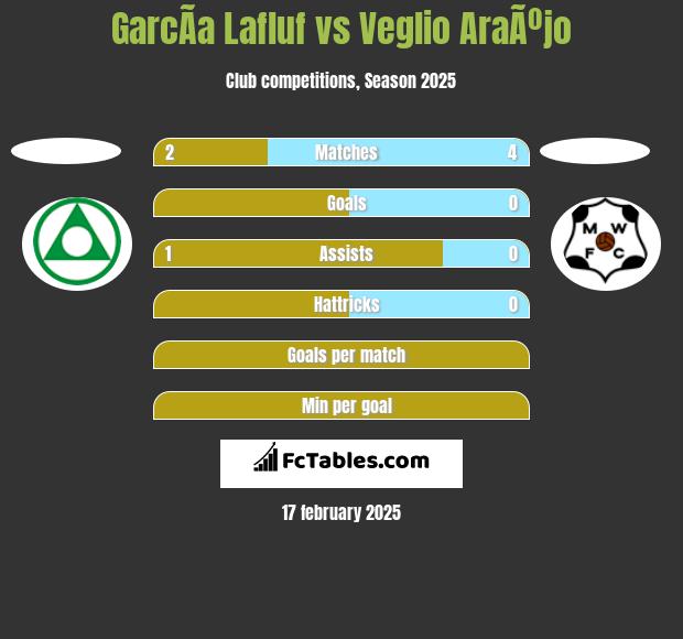 GarcÃ­a Lafluf vs Veglio AraÃºjo h2h player stats