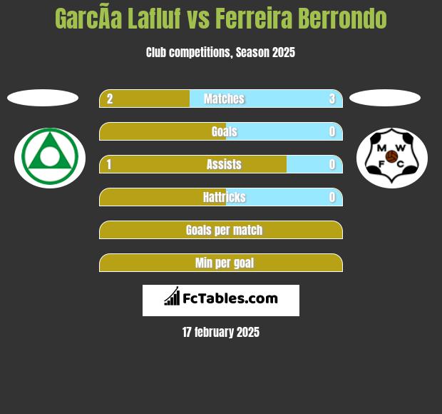 GarcÃ­a Lafluf vs Ferreira Berrondo h2h player stats