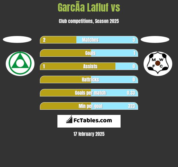 GarcÃ­a Lafluf vs  h2h player stats