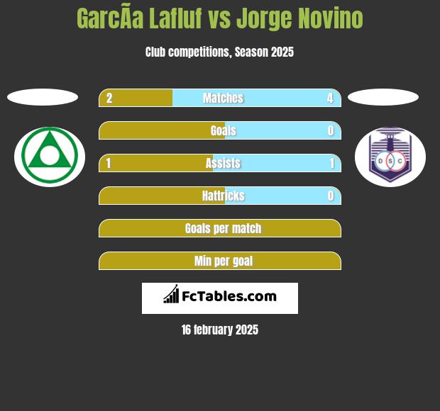 GarcÃ­a Lafluf vs Jorge Novino h2h player stats