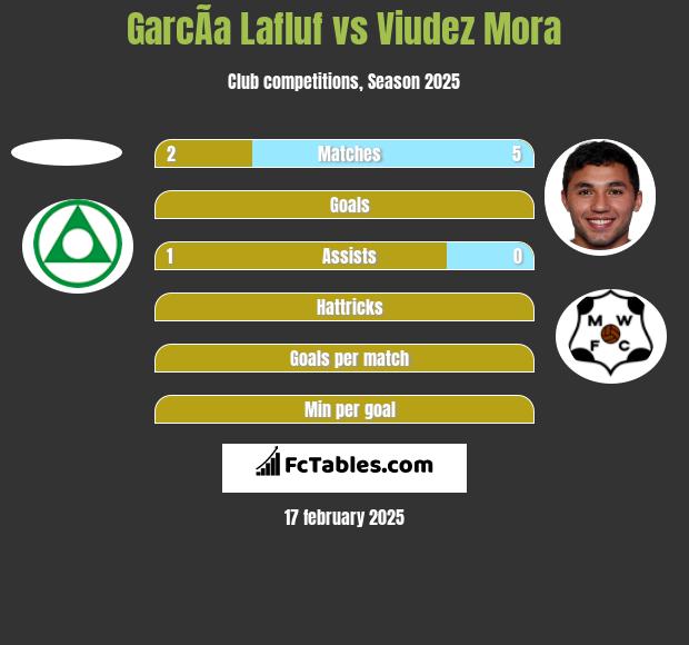 GarcÃ­a Lafluf vs Viudez Mora h2h player stats