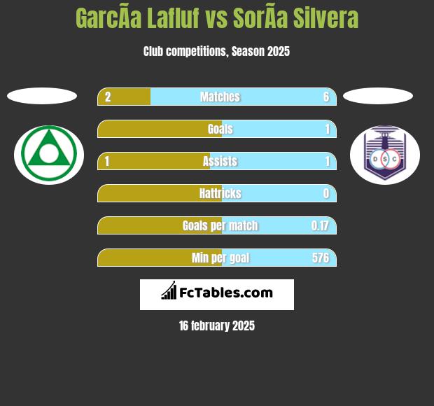 GarcÃ­a Lafluf vs SorÃ­a Silvera h2h player stats