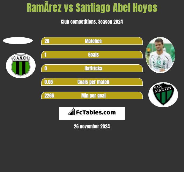 RamÃ­rez vs Santiago Abel Hoyos h2h player stats